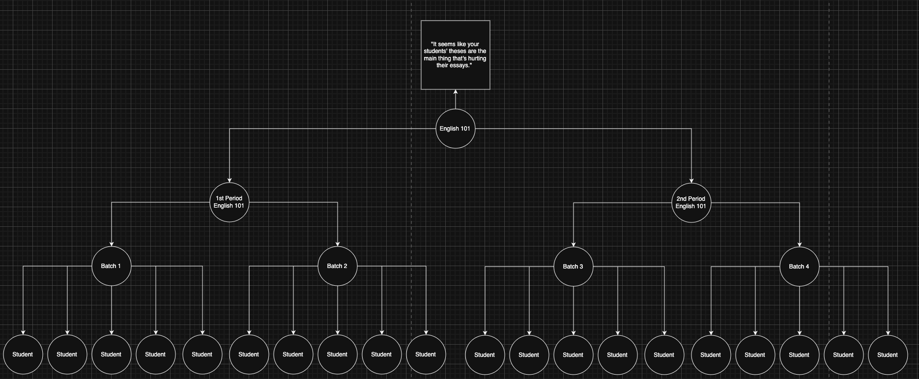 Diagram of Gist's feedback tree